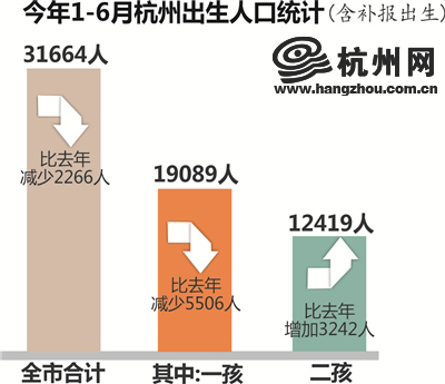 单独两孩实施一年半 杭州共出生约1.5万个“老二”