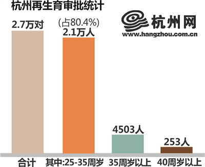 单独两孩实施一年半 杭州共出生约1.5万个“老二”