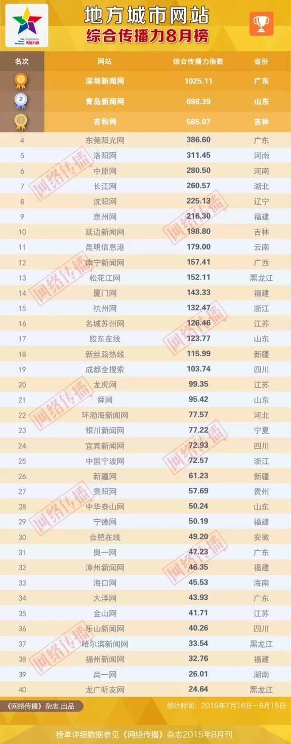 地方城市网站传播力8月榜惊艳亮相 杭州网微博排名第一