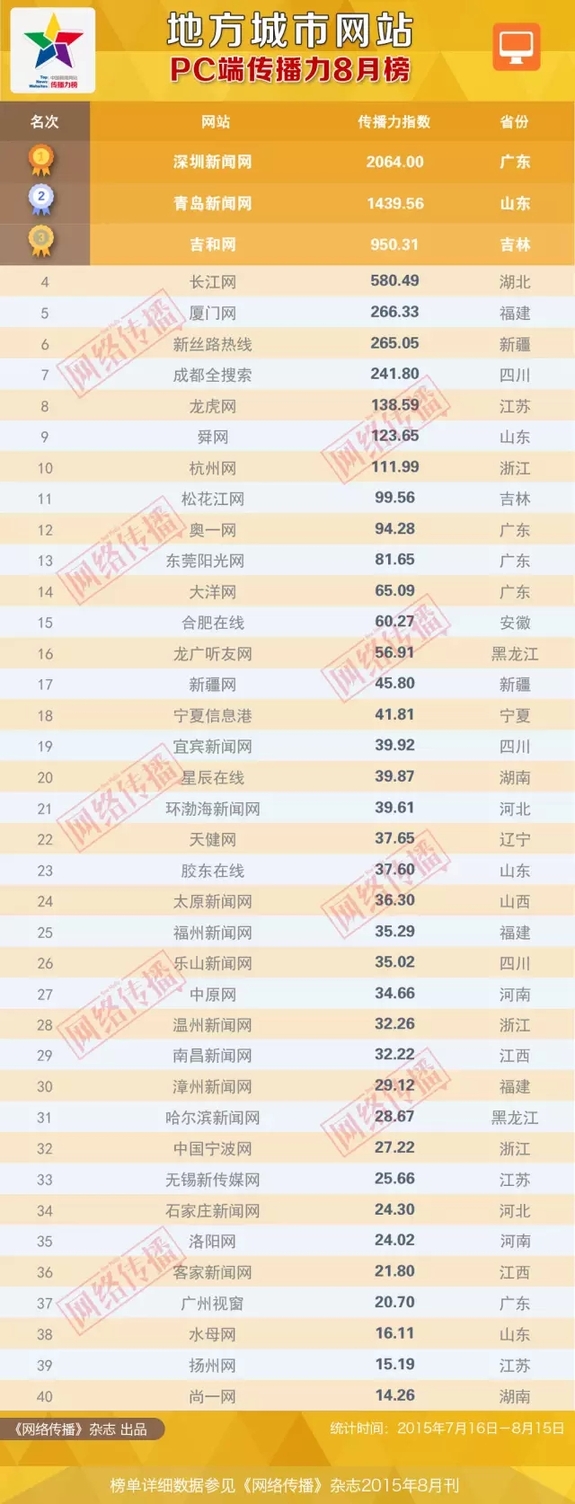 地方城市网站传播力8月榜出炉 杭州网微博排名全国第一 