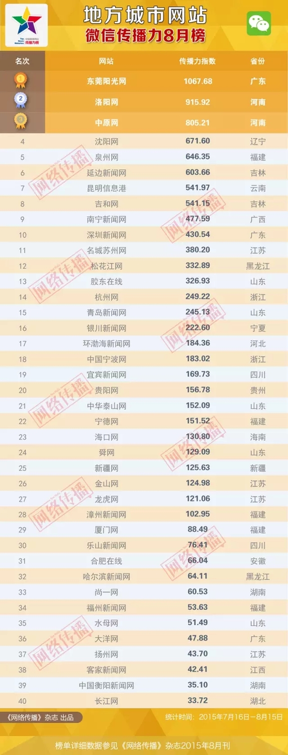 地方城市网站传播力8月榜出炉 杭州网微博排名全国第一 