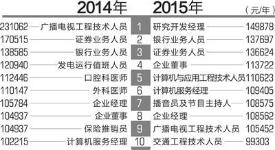 劳动报酬水平中位数前10的工种