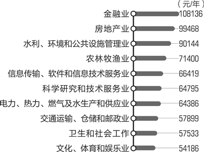 劳动报酬水平前10行业