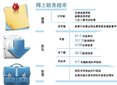 杭州“网上政务超市”337项数据免费开放