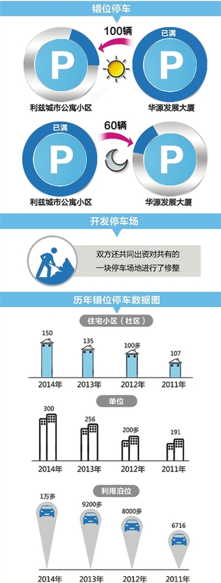 杭州东河社区错时停车错时停车 为何错得不顺畅