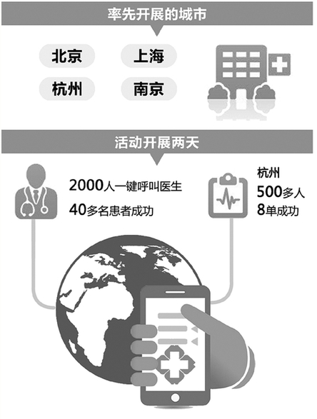 2000多人一键呼叫只有40多人等到医生上门