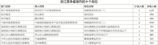 2016年“国考”报名昨截止 国税系统继续大热