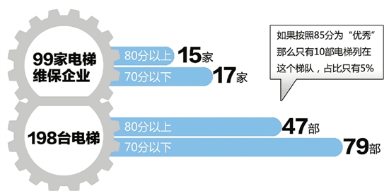 在用电梯维护优秀率仅5% 杭州情况总体不错 最差的是温州