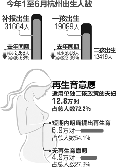 符合政策人员生育意愿不高 老人带不动二孩也是重要原因