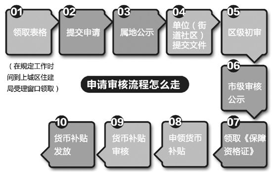 杭州公租房的“货币补贴”动真格 11月9日起上城区将先行试点