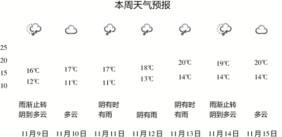 老天爷也来凑“双十一”热闹 明后天杭州最低温跌至11℃