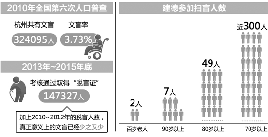 近五年来 杭州30万阿公阿婆先后集体念书 基本扫光文盲