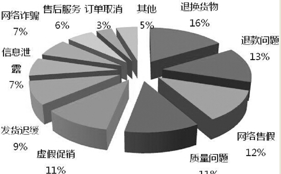  省高院近年处理的网购纠纷类型分布图