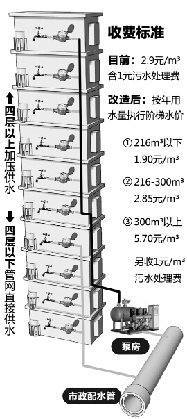 杭州高层住宅用水 今后都要“一户一表”了