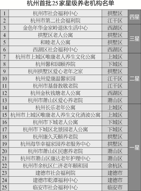 杭州首批25家星级养老机构名单昨新鲜出炉