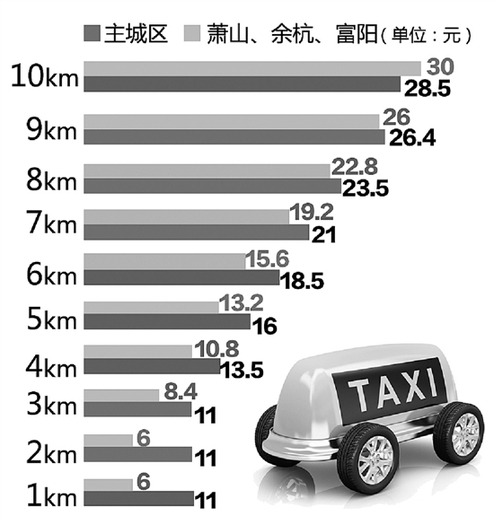 杭州出租车改革正式实施 你的出行成本会提高多少？