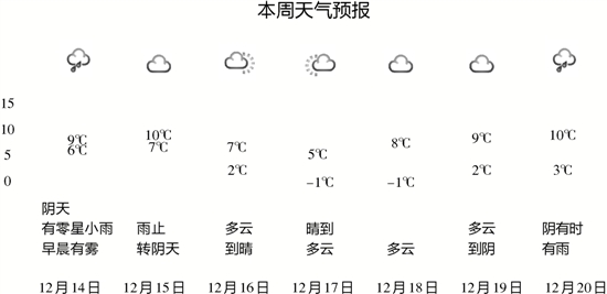 本周天气预报