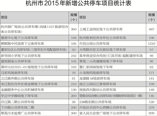 停车难何解？上天入地 杭州5年变出近28万泊位