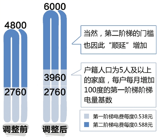 杭州一户多口的家庭 阶梯电量基数扩容了