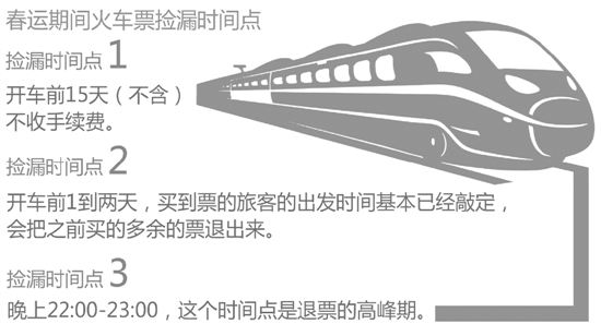 春运退票高峰期来了 三个捡漏时间点 赶紧碰碰运气吧