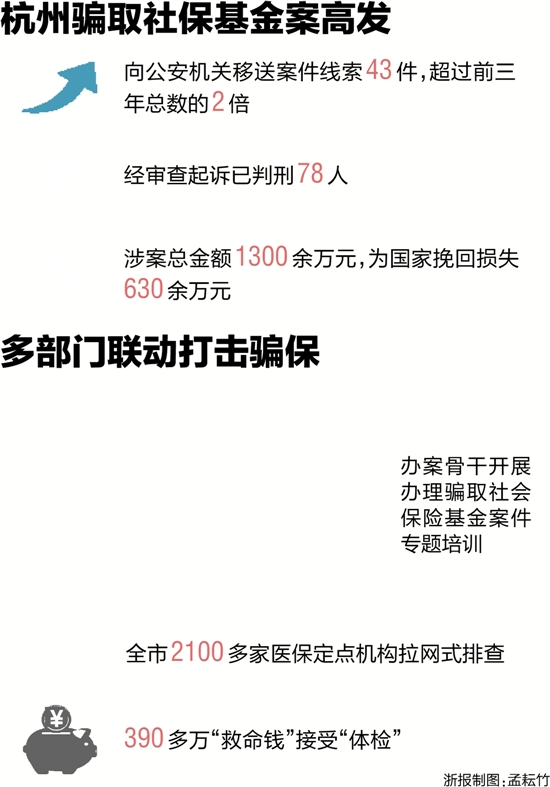 社保骗保案高发，去年杭州涉案1300余万元