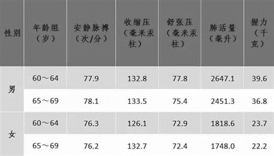 由上到下依次为 胸围、腰围、臀围