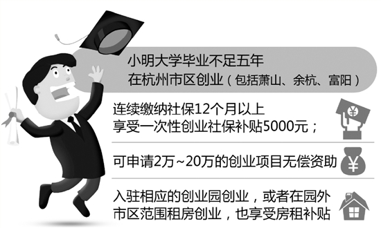 毕业不到5年的大学生 杭州有27条新政挺你创业