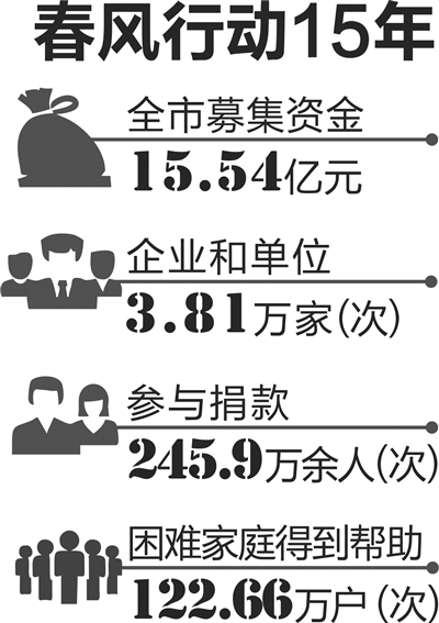 杭州2016年“春风行动”昨启幕