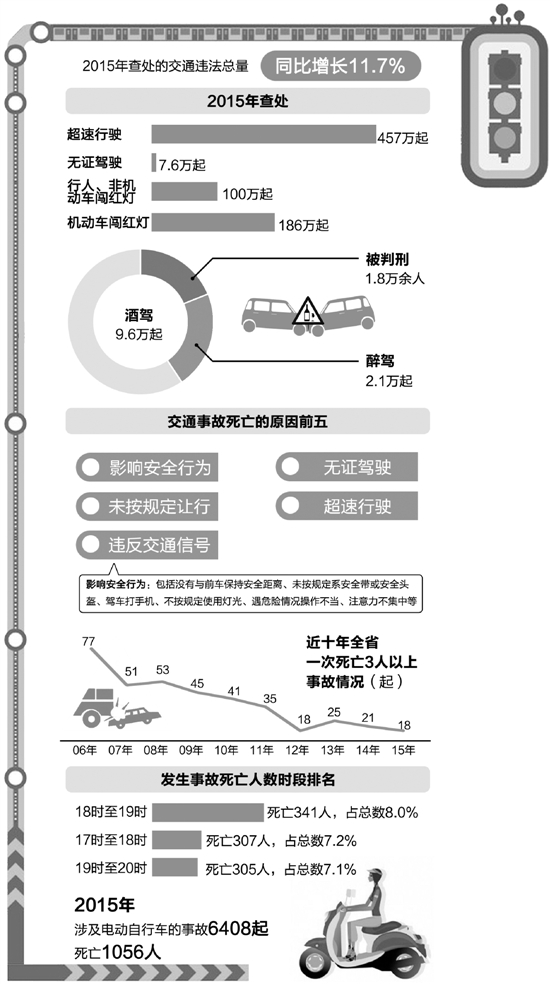 2015年浙江4200余人死于车祸 超1.8万人醉驾入刑