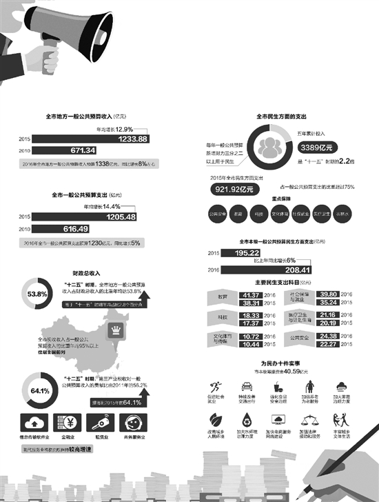 杭州政府把钱用到哪儿去了？一张图让你明明白白