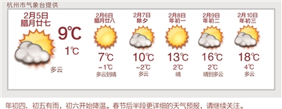 除夕—年初三 杭州天晴回暖