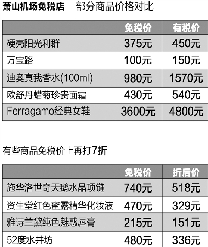 萧山机场又多了一家进境免税店 眼下十种货免税价上再打七折