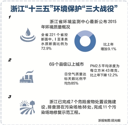 浙江近5年将全力打好治水治气治土“三大战役” 只为畅享绿水青山蔚蓝天