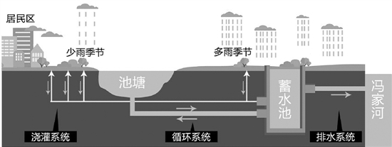 像海绵一样会吸水的公园 你见过吗