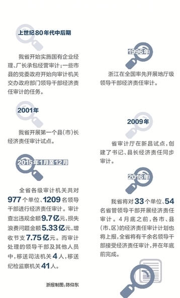 今年我省经济责任审计启动—— 千余领导干部接受审计监督