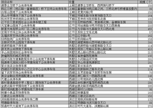 杭州主城区今年新增4.8万个停车位 