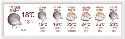 阵雨还要下三天 周四起有三天好天气
