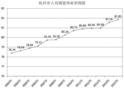 81.85岁！ 杭州人均期望寿命又上升了