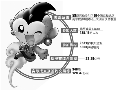 151.63亿元！第十二届中国国际动漫节欢乐闭幕