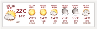 杭州今起连晴到周四 周五开始转阵雨 气温很春天