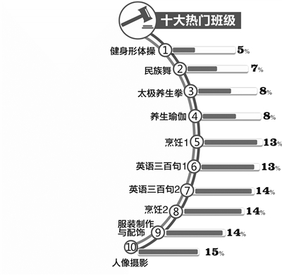 杭州退休干部大学招生太火爆 平均中签率创新低