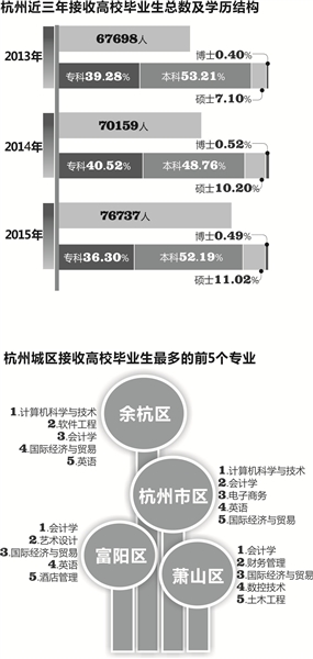 杭州首次发布接收高校毕业生就业报告 研究生和大专生更容易找工作