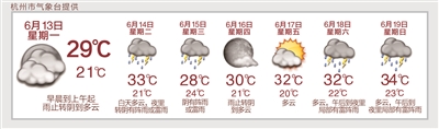 明天33℃周日34℃ 又湿又热的黄梅天来了