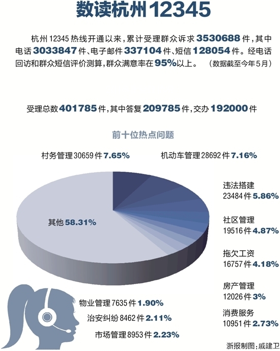 杭州将整合多个行政部门服务 实行12345“一号通”