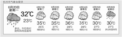 今夏首个高温天 可能就在明天 本周7天有4天高温