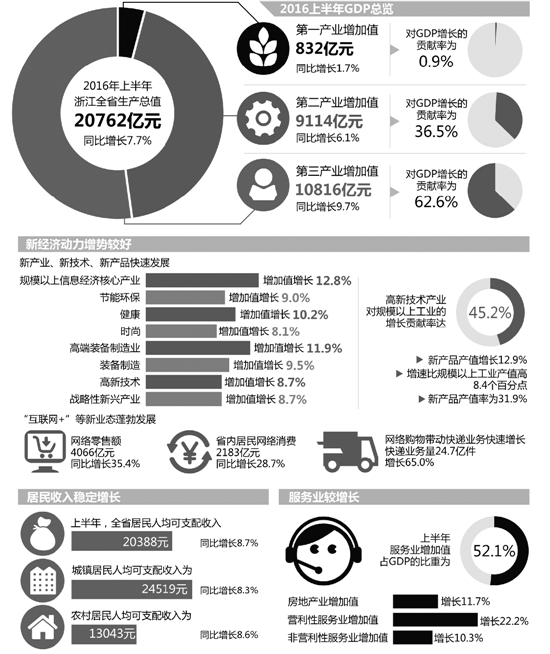 浙江晒出半年成绩单：GDP同比增7.7% 