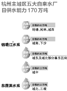 明起至周五杭州城北较大范围降压供水