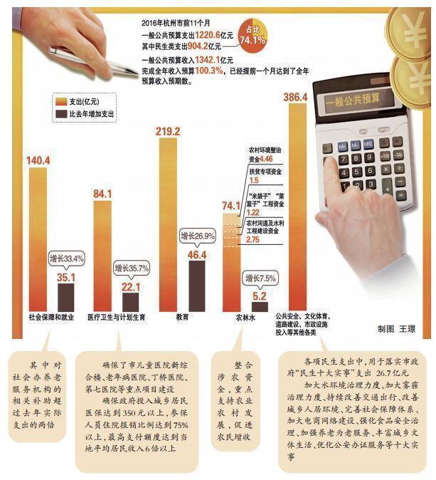 今年前11个月 杭州市近3/4的钱花在了民生上 
