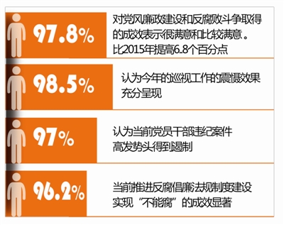 2016年杭州正风反腐群众评价如何？民调满意度97.8% 