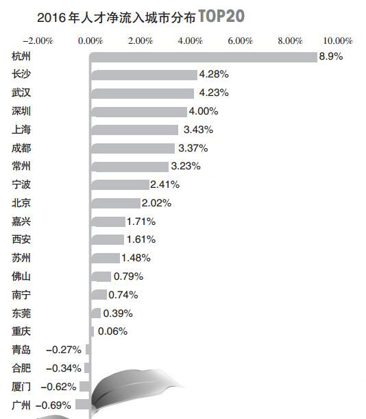 2016年人才净流入城市分布TOP20  